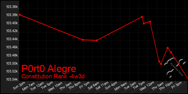 Last 31 Days Graph of P0rt0 Alegre
