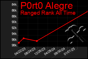 Total Graph of P0rt0 Alegre