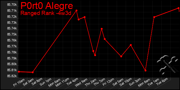 Last 31 Days Graph of P0rt0 Alegre