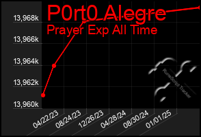 Total Graph of P0rt0 Alegre