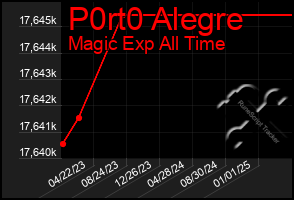 Total Graph of P0rt0 Alegre