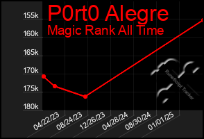 Total Graph of P0rt0 Alegre