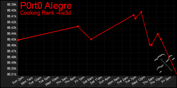 Last 31 Days Graph of P0rt0 Alegre