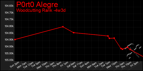 Last 31 Days Graph of P0rt0 Alegre