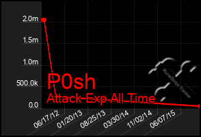 Total Graph of P0sh