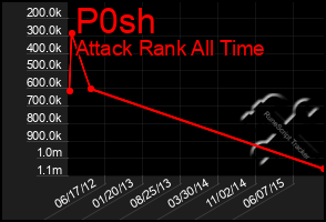 Total Graph of P0sh