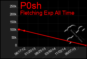 Total Graph of P0sh