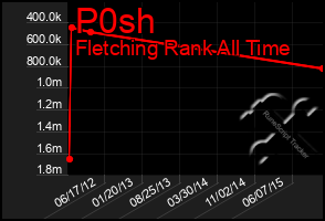 Total Graph of P0sh