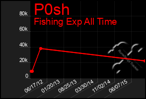 Total Graph of P0sh