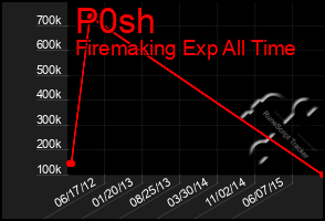 Total Graph of P0sh