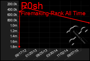 Total Graph of P0sh