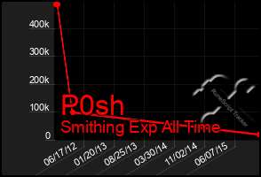 Total Graph of P0sh