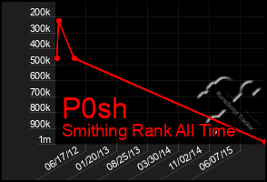 Total Graph of P0sh