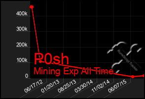 Total Graph of P0sh