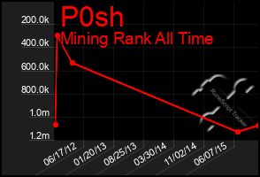 Total Graph of P0sh