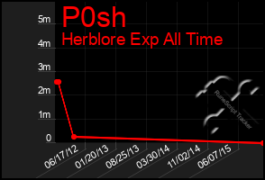 Total Graph of P0sh