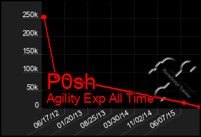 Total Graph of P0sh