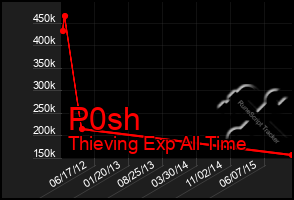 Total Graph of P0sh