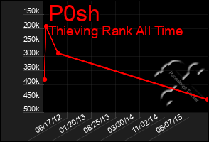 Total Graph of P0sh