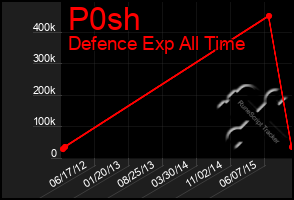 Total Graph of P0sh