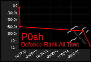 Total Graph of P0sh