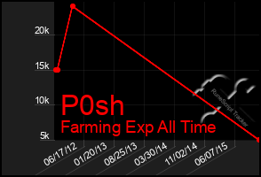 Total Graph of P0sh