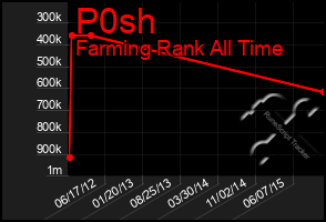 Total Graph of P0sh