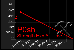 Total Graph of P0sh