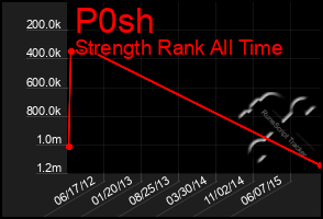 Total Graph of P0sh