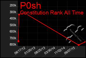 Total Graph of P0sh