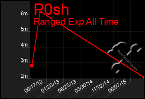 Total Graph of P0sh