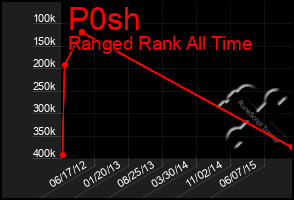 Total Graph of P0sh