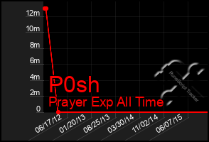 Total Graph of P0sh