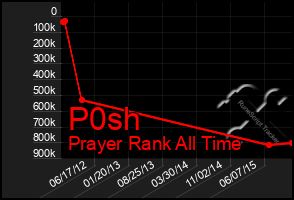 Total Graph of P0sh