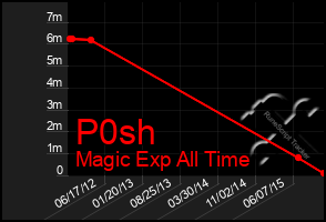 Total Graph of P0sh