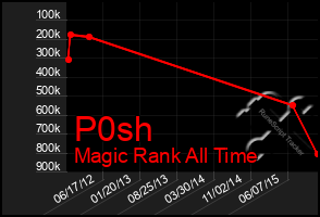 Total Graph of P0sh