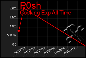 Total Graph of P0sh