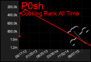 Total Graph of P0sh