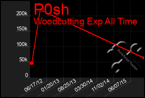 Total Graph of P0sh