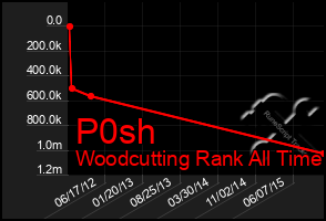 Total Graph of P0sh