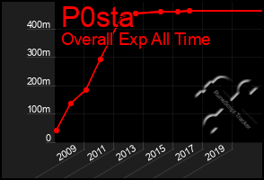 Total Graph of P0sta