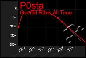 Total Graph of P0sta