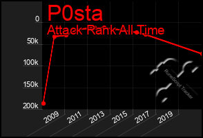 Total Graph of P0sta