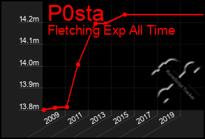 Total Graph of P0sta