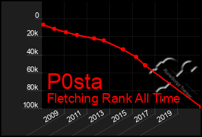 Total Graph of P0sta