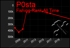 Total Graph of P0sta