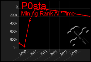 Total Graph of P0sta