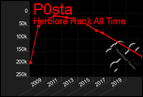 Total Graph of P0sta