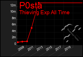 Total Graph of P0sta