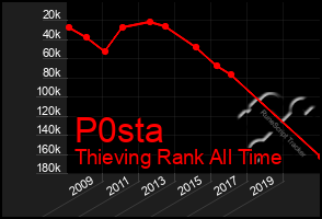 Total Graph of P0sta